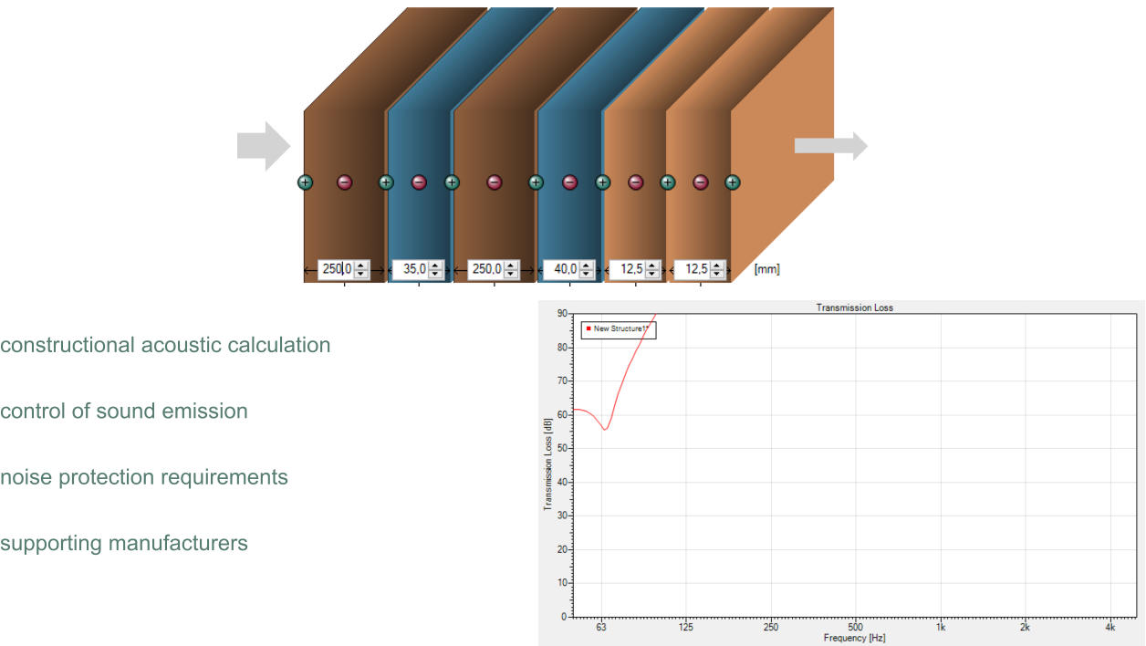 constructional acoustic calculation  control of sound emission  noise protection requirements  supporting manufacturers