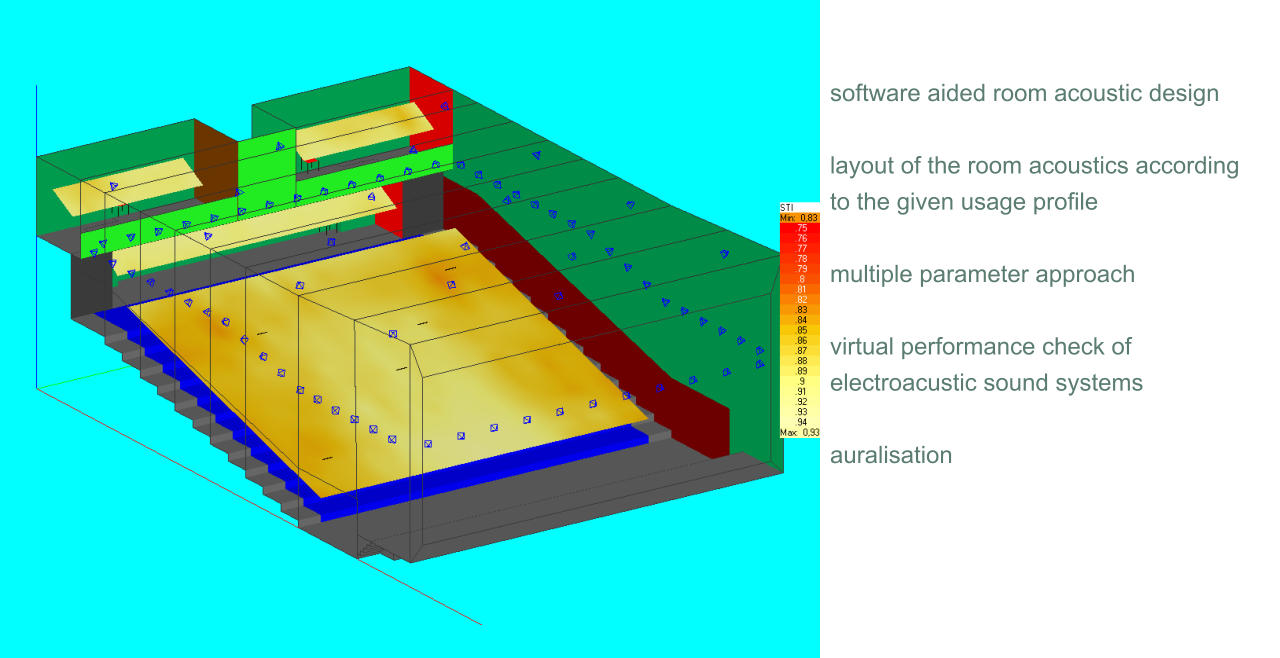 software aided room acoustic design  layout of the room acoustics according to the given usage profile  multiple parameter approach  virtual performance check of electroacustic sound systems  auralisation